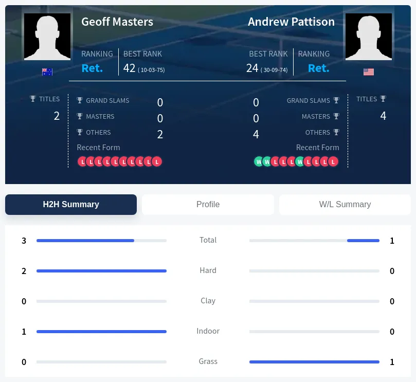 Pattison Masters H2h Summary Stats