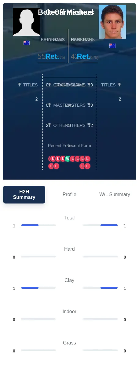 Masters Carmichael H2h Summary Stats
