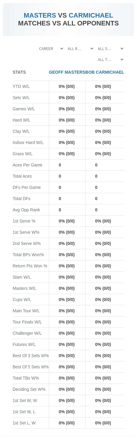 Geoff Masters Bob Carmichael Prediction Stats