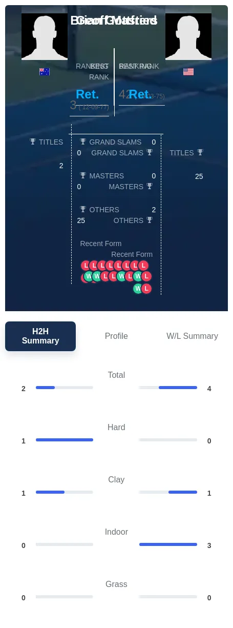 Masters Gottfried H2h Summary Stats