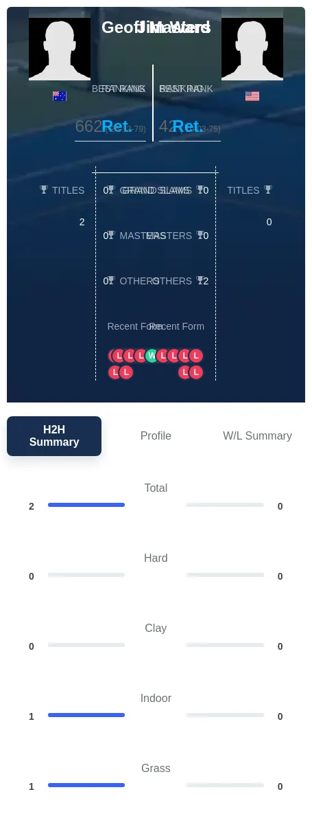 Masters Ward H2h Summary Stats