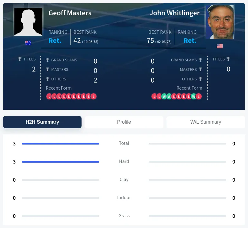 Whitlinger Masters H2h Summary Stats