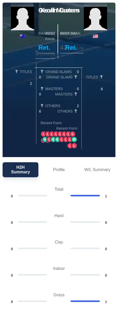 Curren Masters H2h Summary Stats