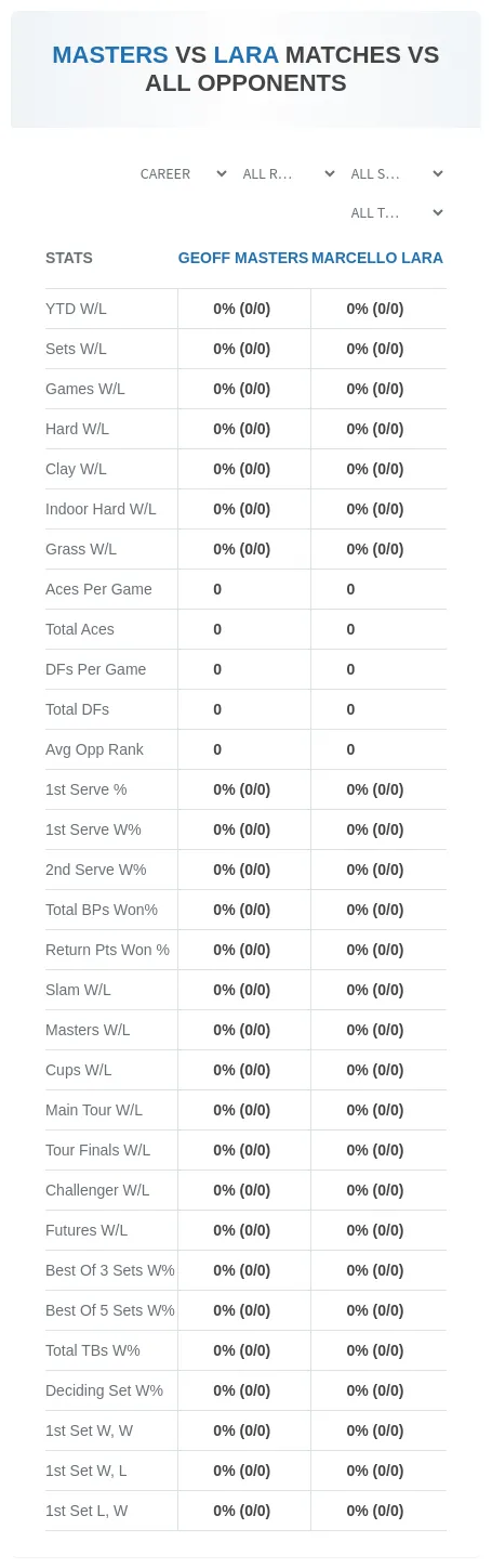 Geoff Masters Marcello Lara Prediction Stats