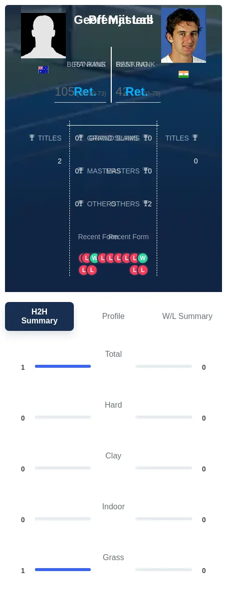 Masters Lall H2h Summary Stats