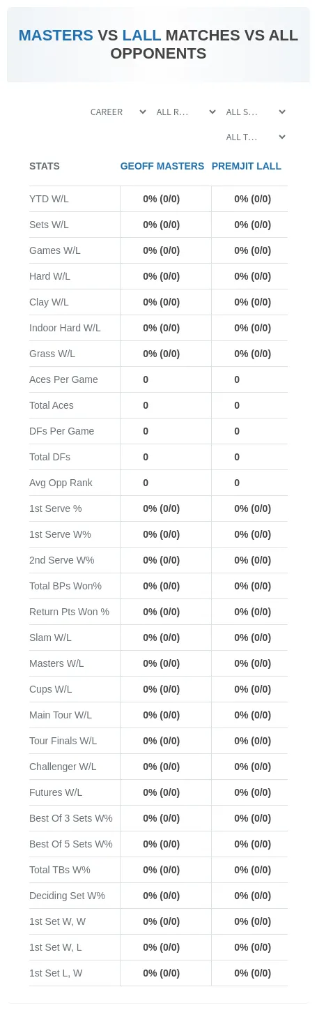 Geoff Masters Premjit Lall Prediction Stats