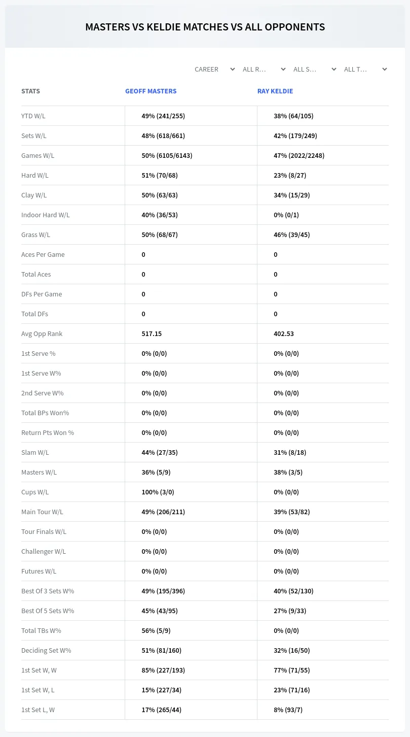 Ray Keldie Geoff Masters Prediction Stats