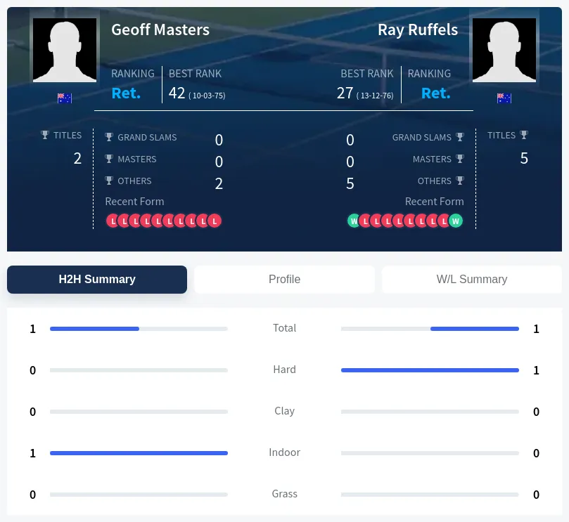 Ruffels Masters H2h Summary Stats