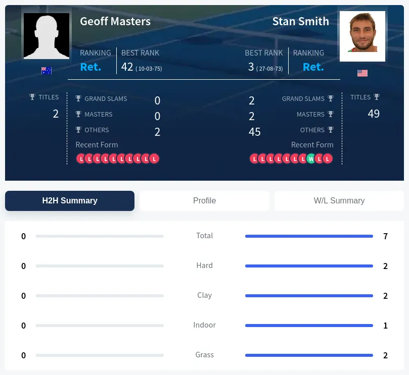 Smith Masters H2h Summary Stats