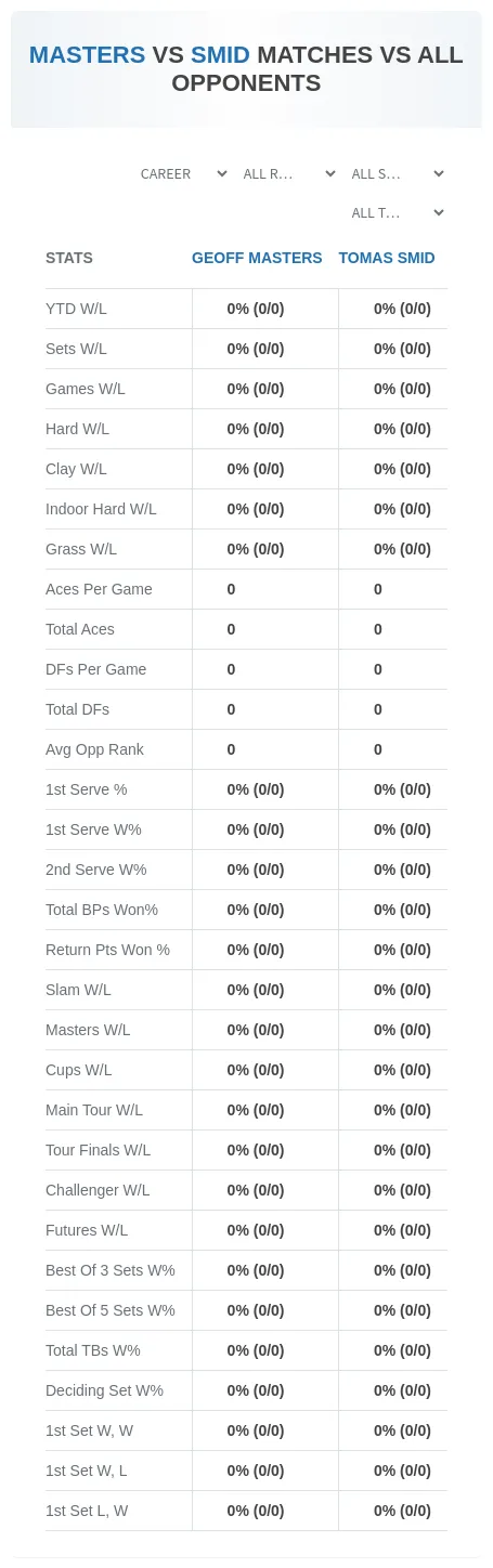 Geoff Masters Tomas Smid Prediction Stats
