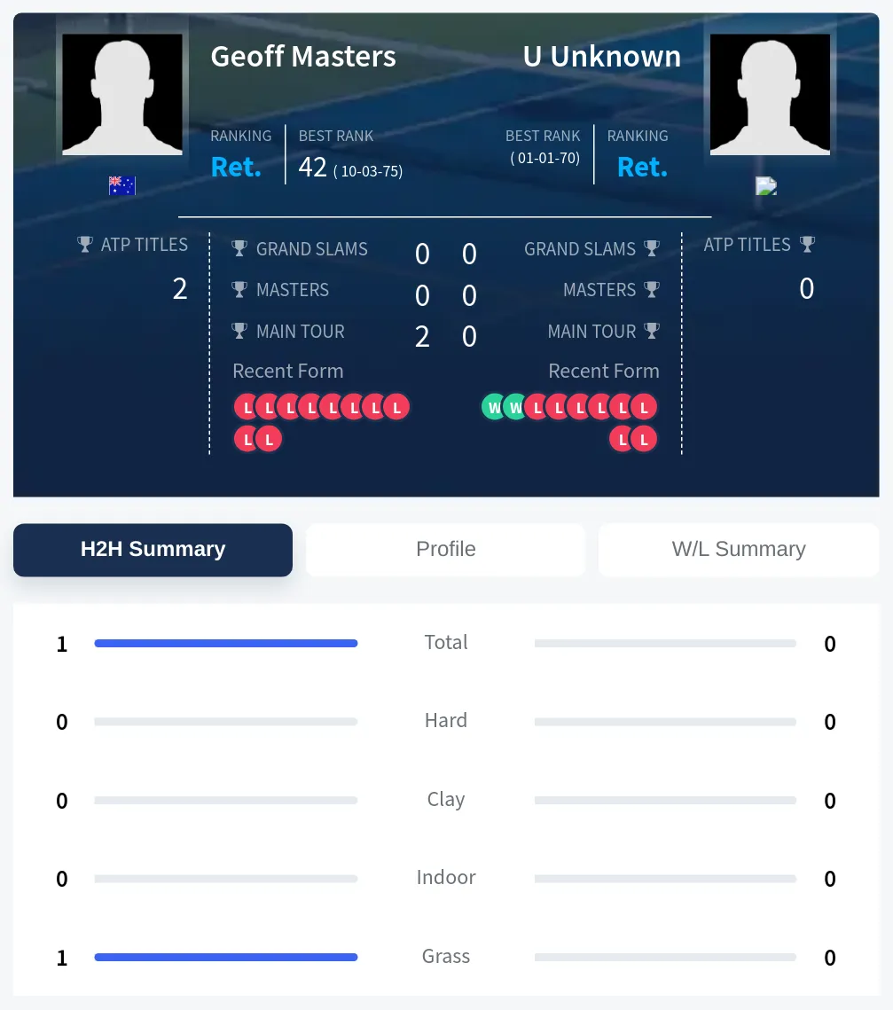 Masters Unknown H2h Summary Stats
