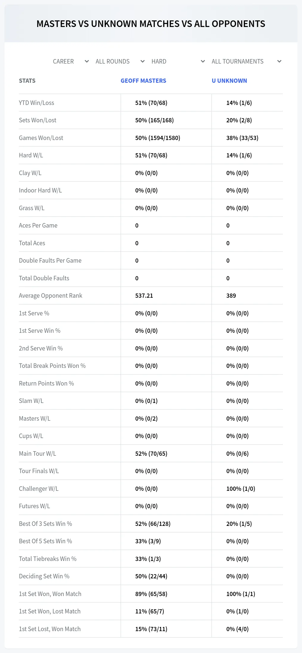 Geoff Masters U Unknown Prediction Stats