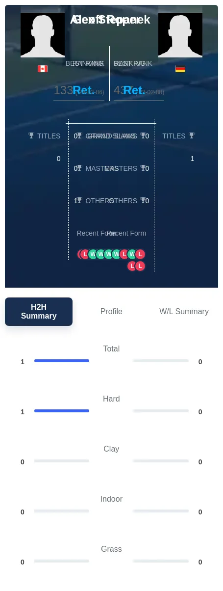 Roper Stepanek H2h Summary Stats