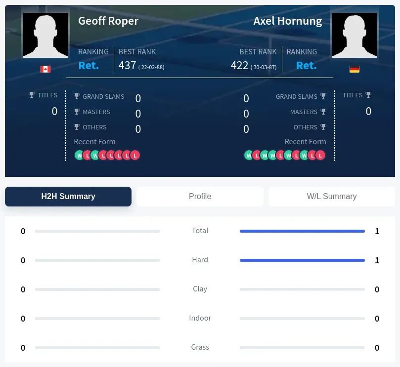 Hornung Roper H2h Summary Stats