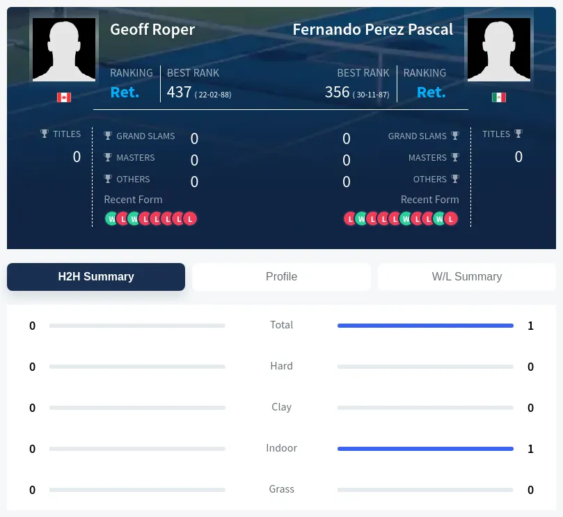 Pascal Roper H2h Summary Stats