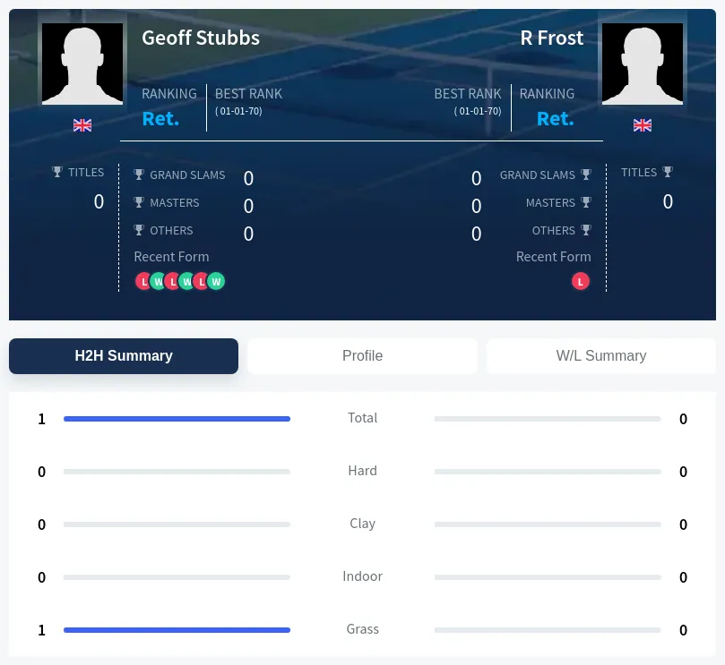 Stubbs Frost H2h Summary Stats