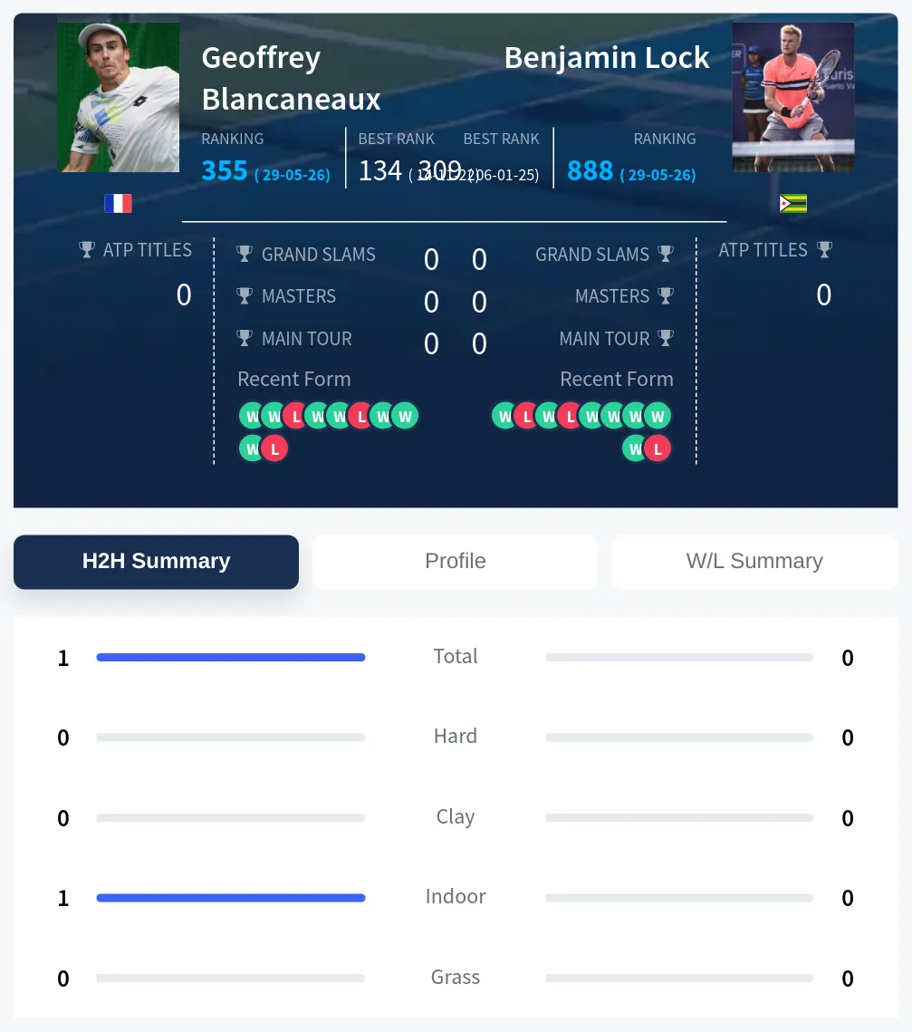 Blancaneaux Lock H2h Summary Stats