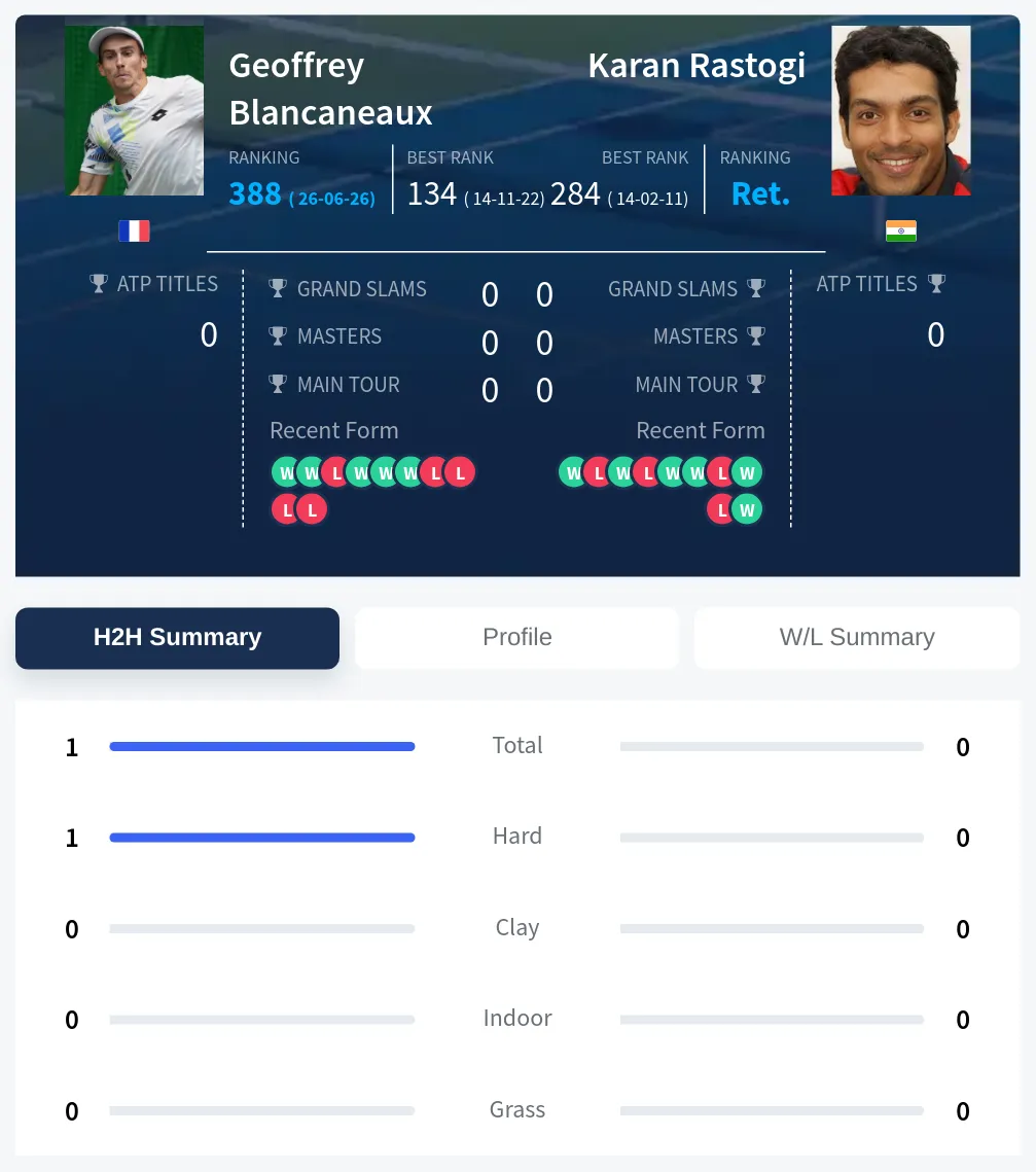 Blancaneaux Rastogi H2h Summary Stats
