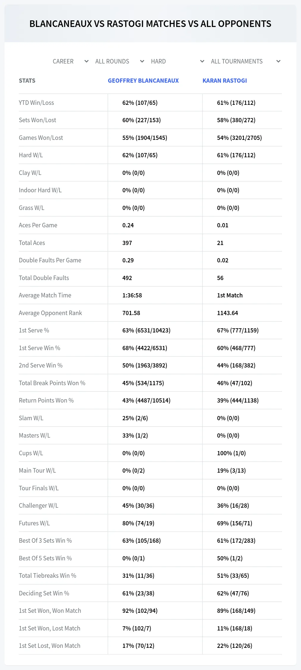 Geoffrey Blancaneaux Karan Rastogi Prediction Stats