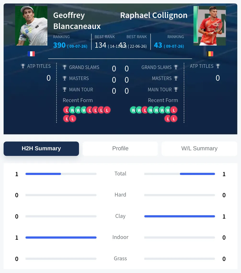 Blancaneaux Collignon H2h Summary Stats