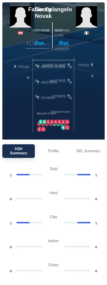 Novak Colangelo H2h Summary Stats