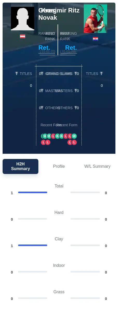 Novak Ritz H2h Summary Stats