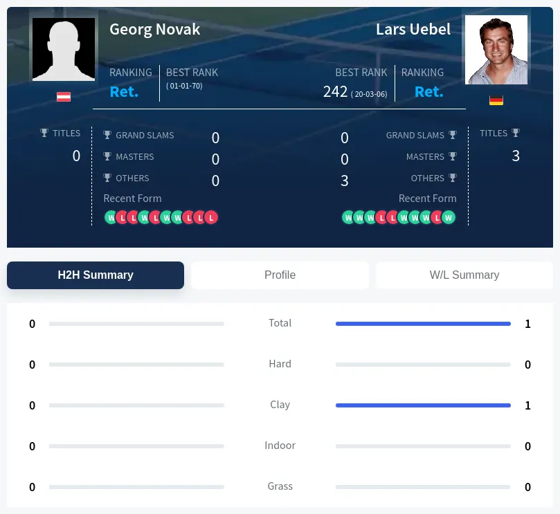 Novak Uebel H2h Summary Stats