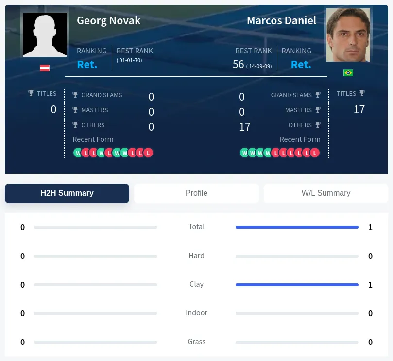 Novak Daniel H2h Summary Stats