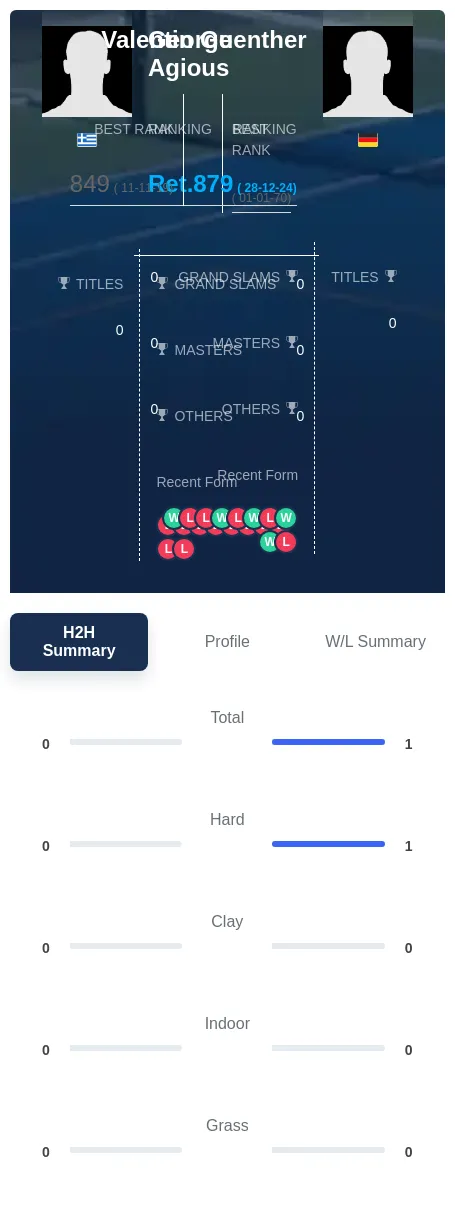 Agious Guenther H2h Summary Stats