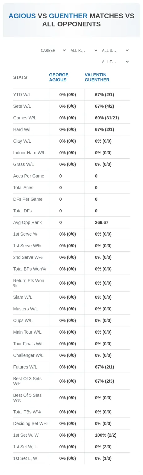 George Agious Valentin Guenther Prediction Stats