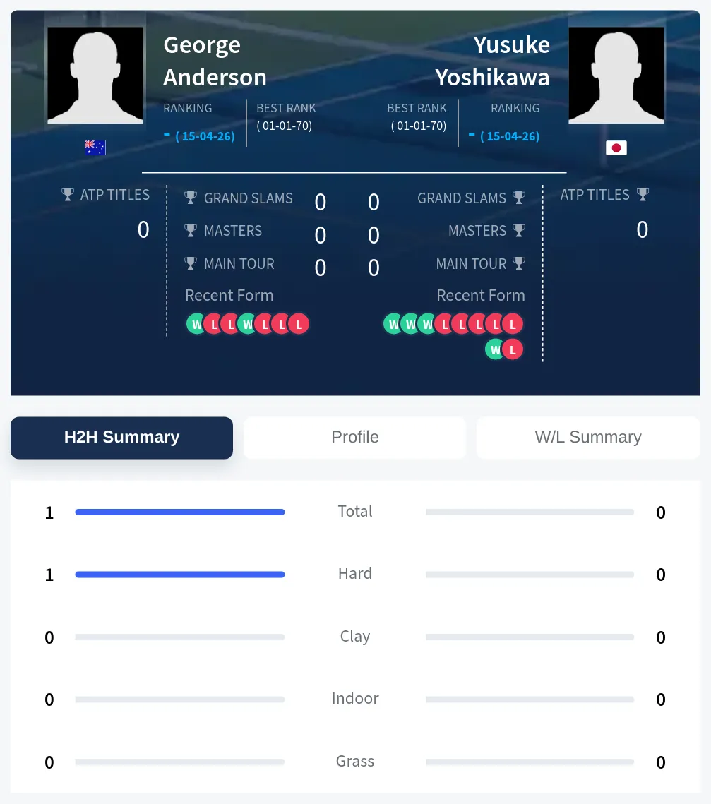 Anderson Yoshikawa H2h Summary Stats
