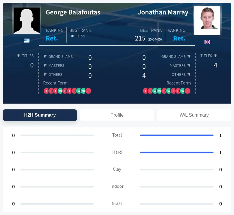 Marray Balafoutas H2h Summary Stats