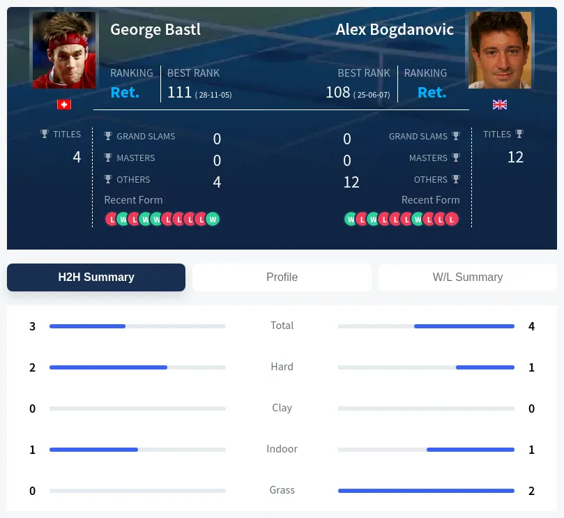 Bastl Bogdanovic H2h Summary Stats