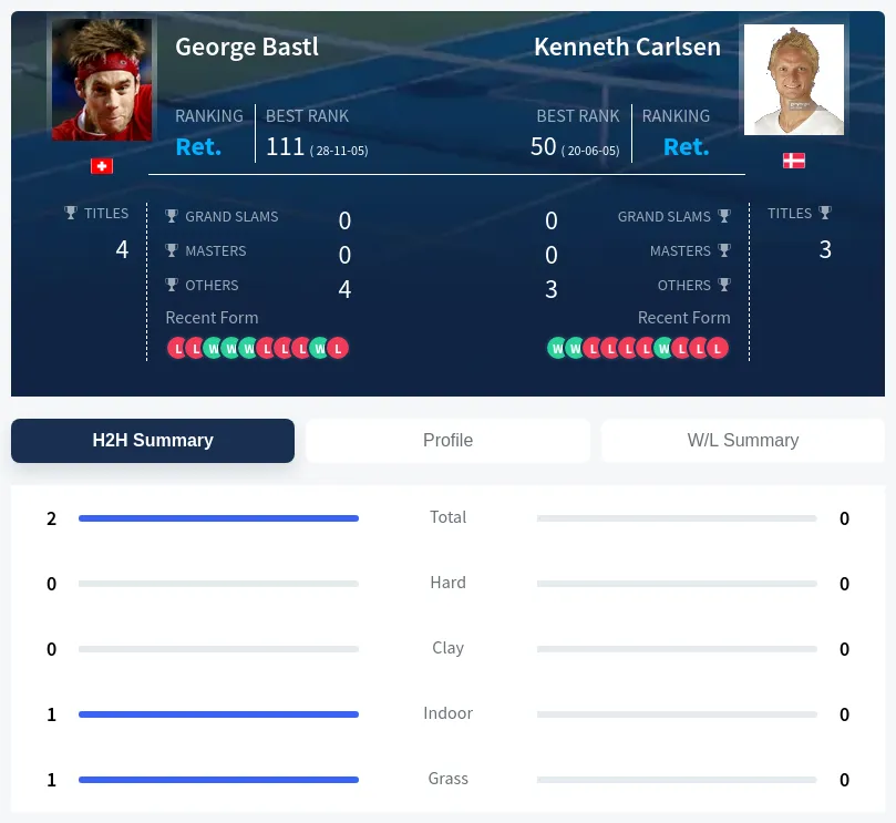 Bastl Carlsen H2h Summary Stats