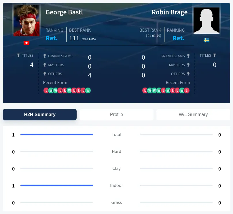 Brage Bastl H2h Summary Stats