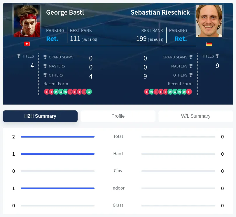 Rieschick Bastl H2h Summary Stats
