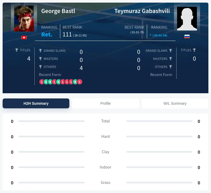 Bastl Gabashvili H2h Summary Stats