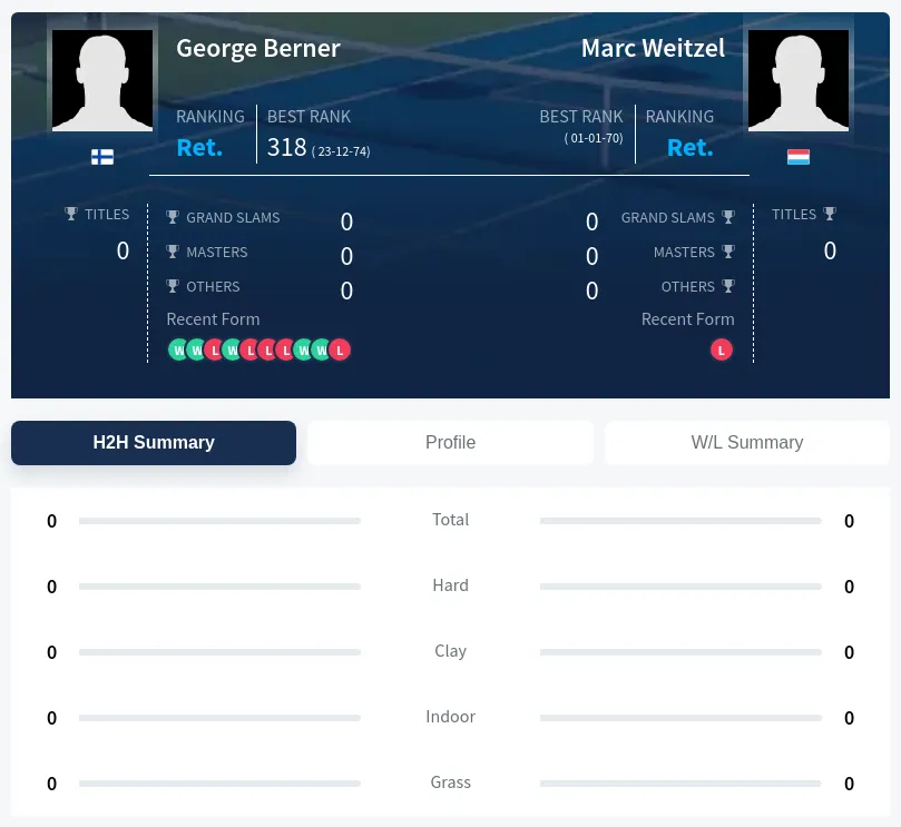 Berner Weitzel H2h Summary Stats