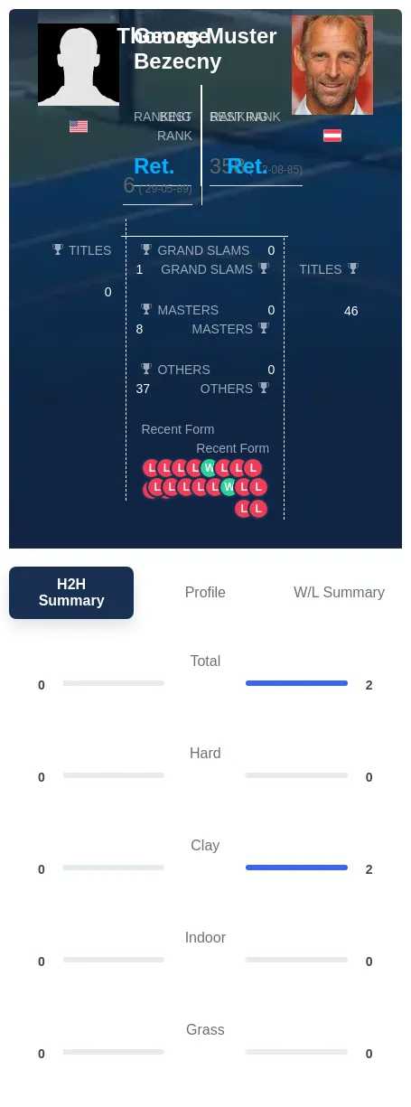 Bezecny Muster H2h Summary Stats