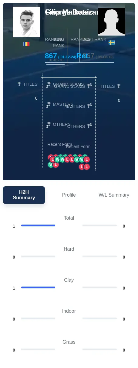 Botezan Malbasic H2h Summary Stats