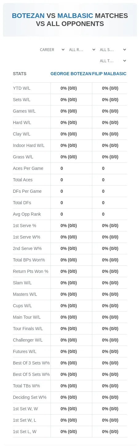 George Botezan Filip Malbasic Prediction Stats