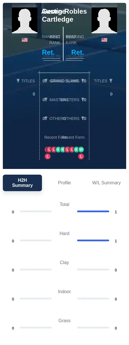 Robles Cartledge H2h Summary Stats