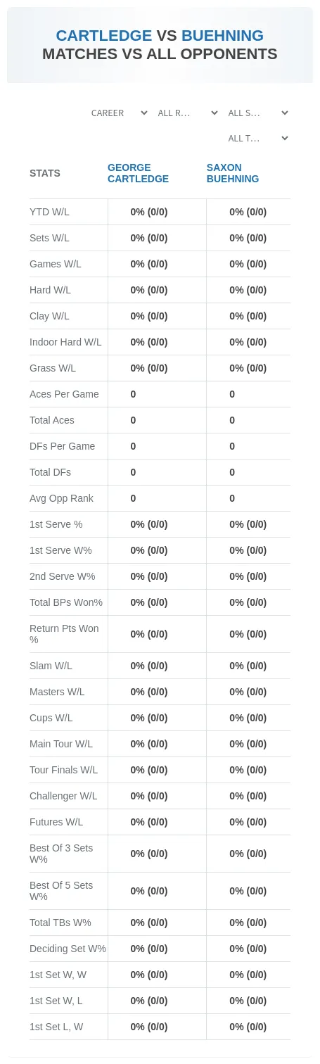 George Cartledge Saxon Buehning Prediction Stats