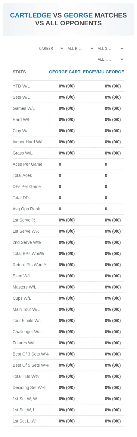 George Cartledge Viju George Prediction Stats