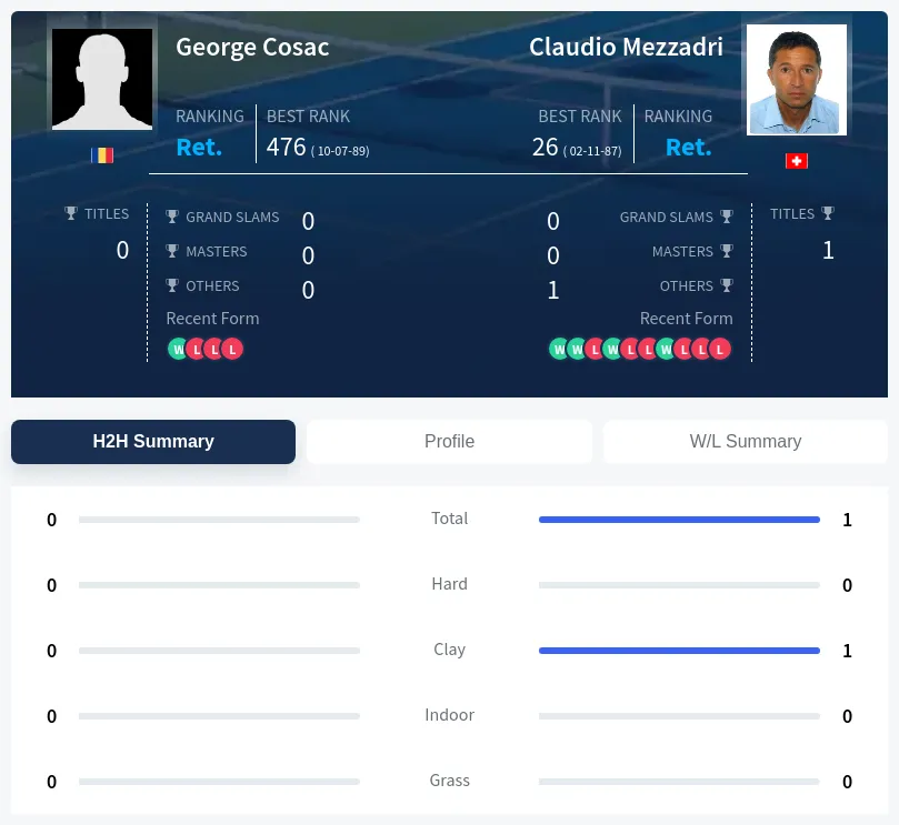 Mezzadri Cosac H2h Summary Stats