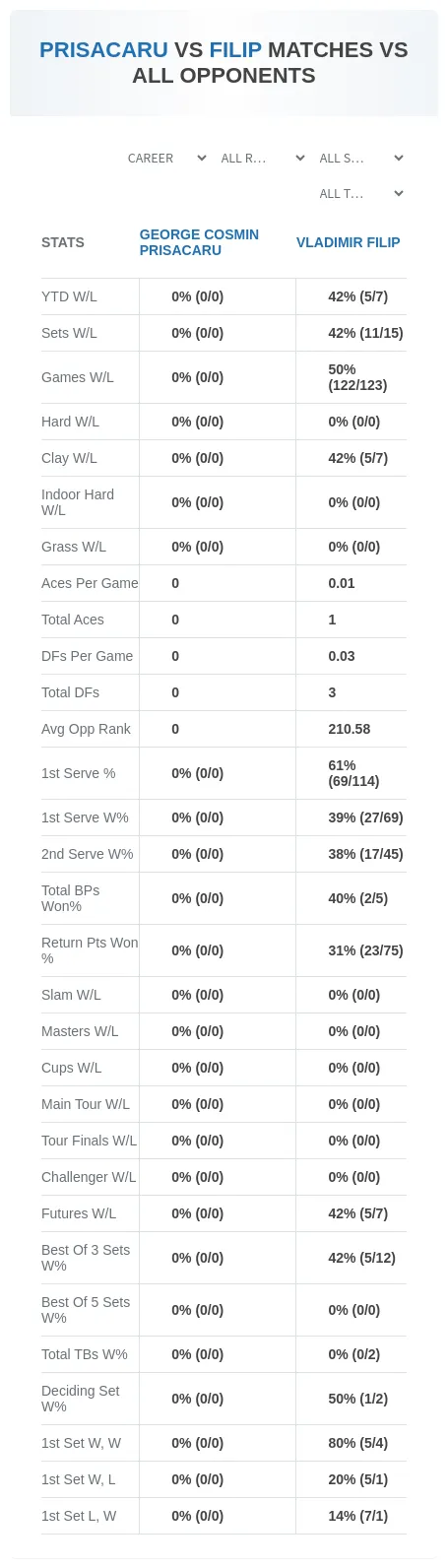 Vladimir Filip George Cosmin Prisacaru Prediction Stats