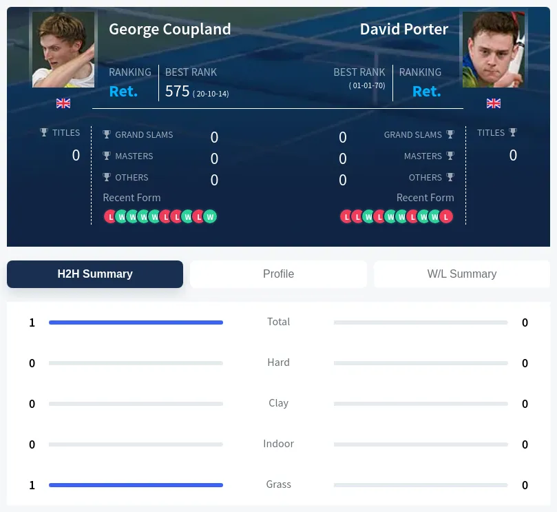Coupland Porter H2h Summary Stats