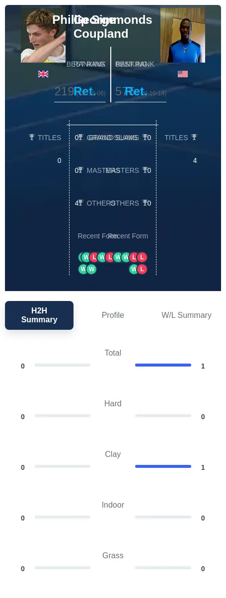 Coupland Simmonds H2h Summary Stats