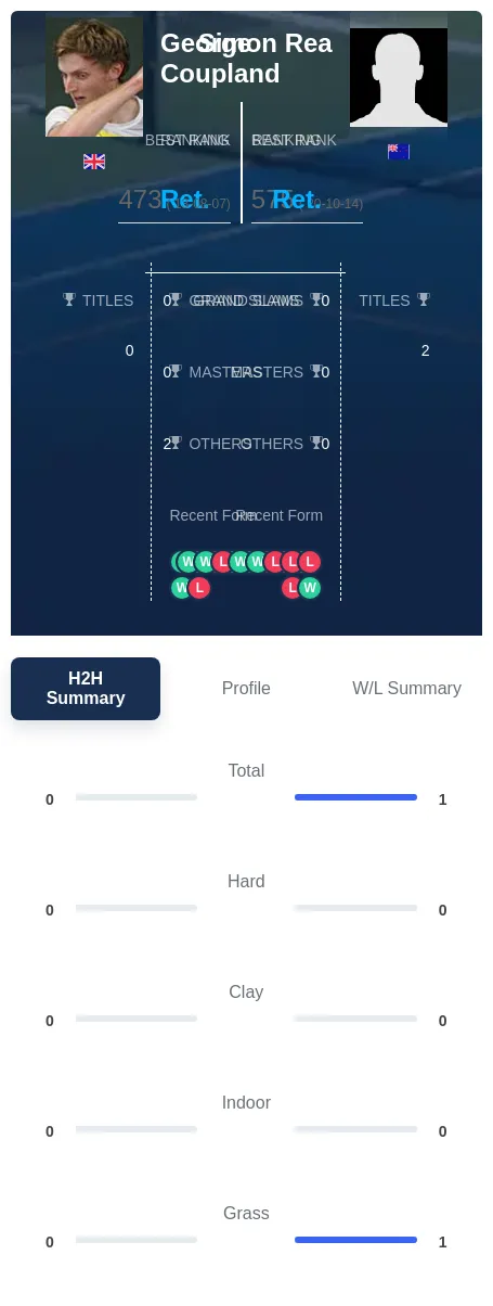 Coupland Rea H2h Summary Stats