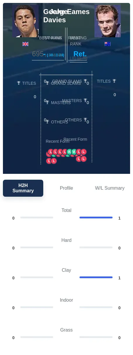 Davies Eames H2h Summary Stats